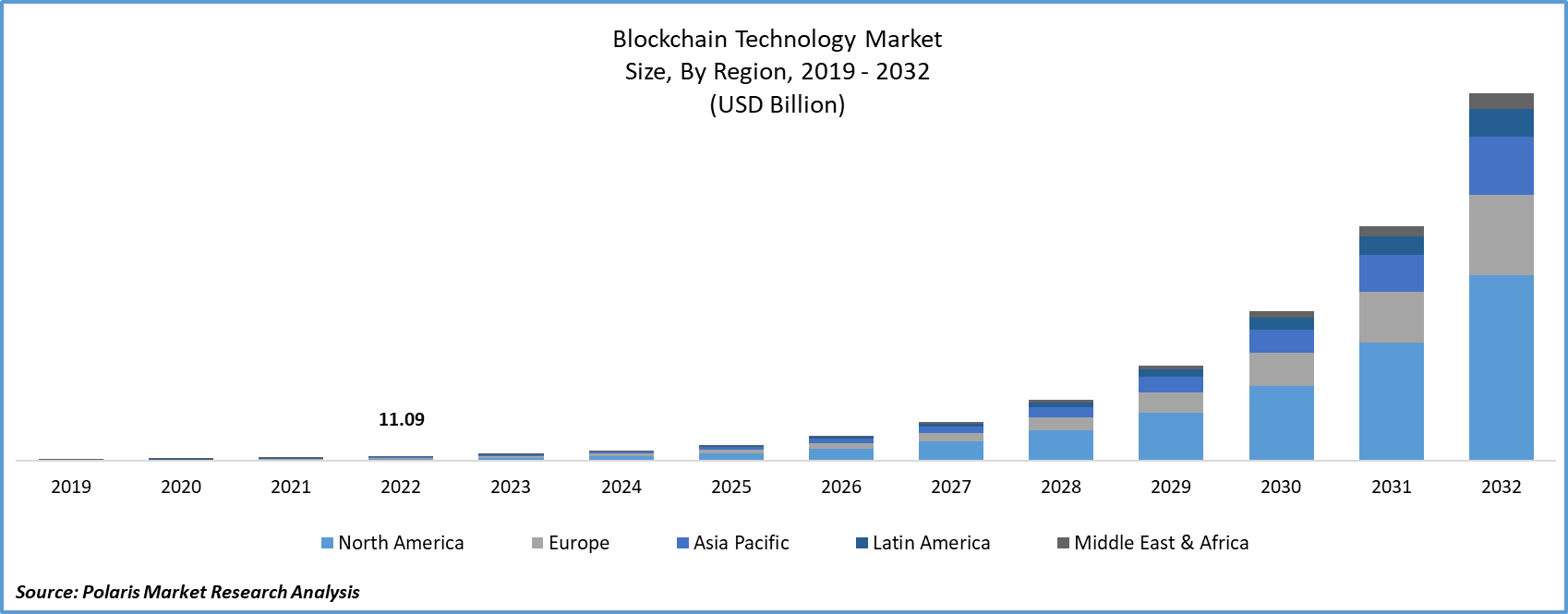 Blockchain Technology Market Size